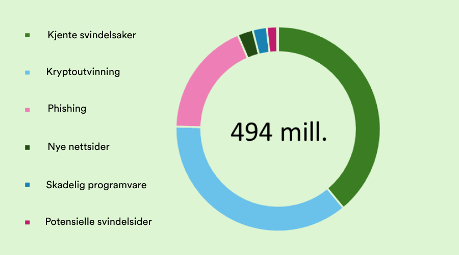 Svindelmetoder Nettvern har stanset Q1 2024